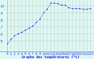 Courbe de tempratures pour Cherbourg (50)