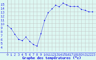 Courbe de tempratures pour Montpellier (34)