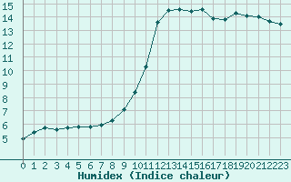 Courbe de l'humidex pour Combs-la-Ville (77)