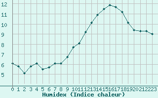 Courbe de l'humidex pour Colmar (68)