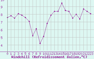 Courbe du refroidissement olien pour Lamballe (22)