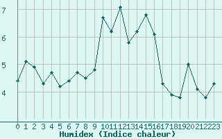 Courbe de l'humidex pour Miribel-les-Echelles (38)