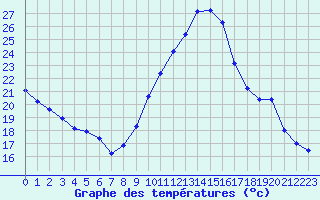 Courbe de tempratures pour Agde (34)