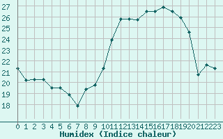 Courbe de l'humidex pour Villacoublay (78)