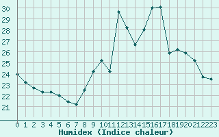 Courbe de l'humidex pour Saint-Sorlin-en-Valloire (26)