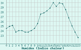 Courbe de l'humidex pour Dax (40)