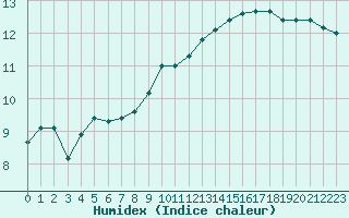 Courbe de l'humidex pour Quimper (29)