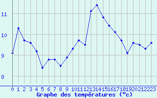 Courbe de tempratures pour Pointe de Chassiron (17)