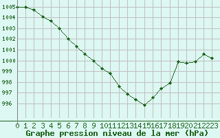 Courbe de la pression atmosphrique pour Pinsot (38)