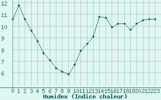 Courbe de l'humidex pour Trgueux (22)