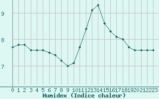 Courbe de l'humidex pour Vernouillet (78)