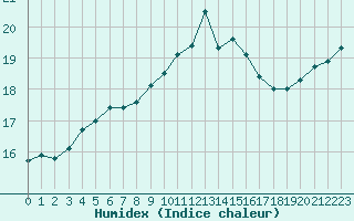 Courbe de l'humidex pour Saint-Brevin (44)