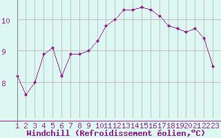 Courbe du refroidissement olien pour Croisette (62)