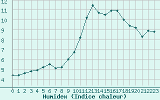 Courbe de l'humidex pour Montauban (82)