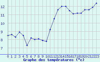 Courbe de tempratures pour Sarzeau (56)