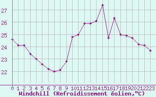 Courbe du refroidissement olien pour Marseille - Saint-Loup (13)