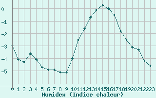 Courbe de l'humidex pour Dolembreux (Be)