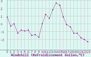 Courbe du refroidissement olien pour Recoules de Fumas (48)