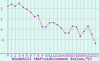 Courbe du refroidissement olien pour Dinard (35)