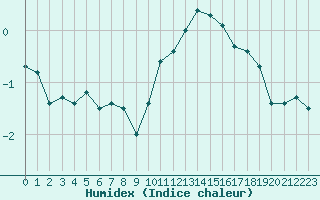 Courbe de l'humidex pour Saint-Quentin (02)