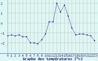 Courbe de tempratures pour Dounoux (88)