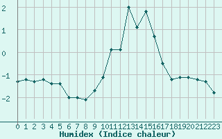 Courbe de l'humidex pour Dounoux (88)