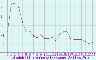 Courbe du refroidissement olien pour Le Touquet (62)