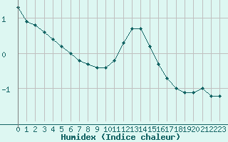 Courbe de l'humidex pour Brigueuil (16)