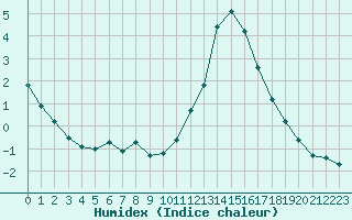 Courbe de l'humidex pour Verneuil (78)