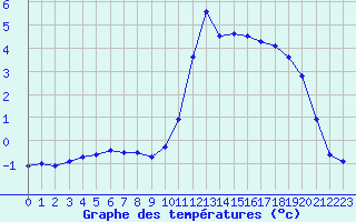 Courbe de tempratures pour Mont-de-Marsan (40)