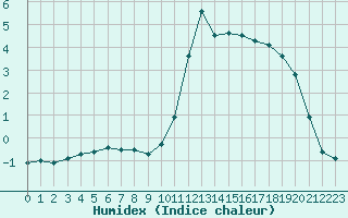 Courbe de l'humidex pour Mont-de-Marsan (40)