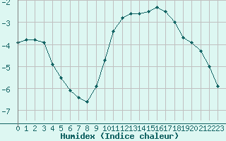 Courbe de l'humidex pour Herbault (41)