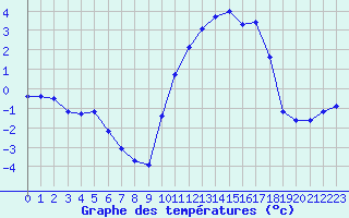 Courbe de tempratures pour Lussat (23)