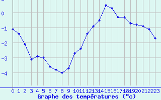 Courbe de tempratures pour Le Talut - Belle-Ile (56)