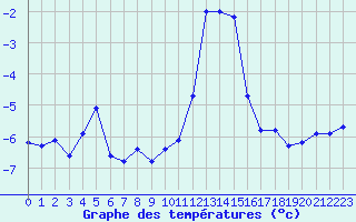 Courbe de tempratures pour Grimentz (Sw)