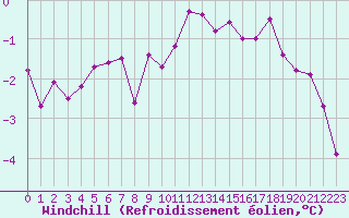 Courbe du refroidissement olien pour Grimentz (Sw)