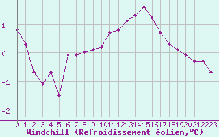 Courbe du refroidissement olien pour Ancey (21)