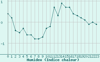 Courbe de l'humidex pour Dounoux (88)