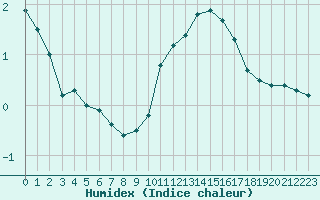 Courbe de l'humidex pour Mcon (71)