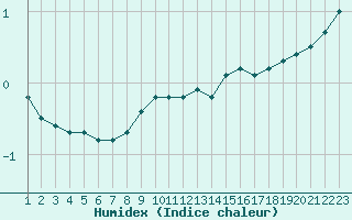 Courbe de l'humidex pour Coulommes-et-Marqueny (08)