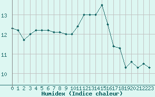 Courbe de l'humidex pour Ploudalmezeau (29)