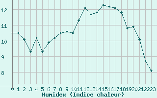 Courbe de l'humidex pour Jan (Esp)