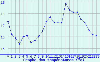 Courbe de tempratures pour Ile de Groix (56)