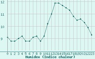 Courbe de l'humidex pour Crest (26)