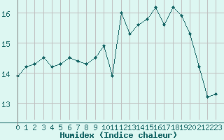 Courbe de l'humidex pour Toussus-le-Noble (78)