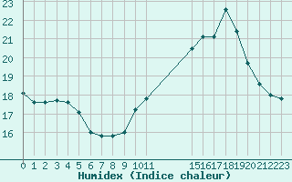 Courbe de l'humidex pour Guidel (56)