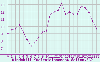 Courbe du refroidissement olien pour Lignerolles (03)