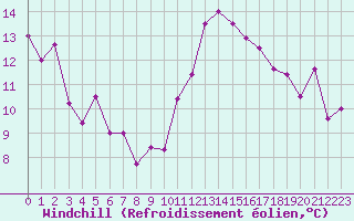 Courbe du refroidissement olien pour Albert-Bray (80)