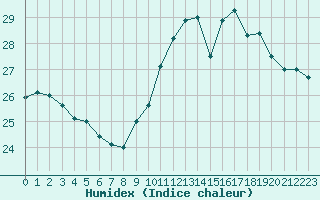 Courbe de l'humidex pour Ile du Levant (83)