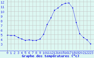 Courbe de tempratures pour Anglars St-Flix(12)